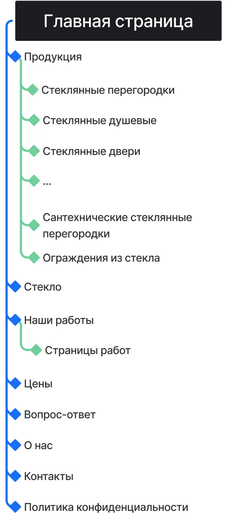 Кейс ART6 по созданию сайта – Стекло Кубани, изображение архитектуры сайта (мобильная версия)